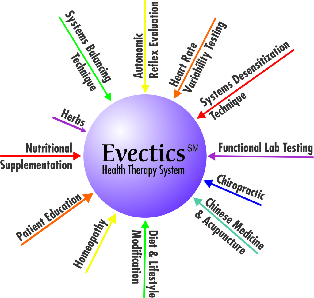 Evectics is the most effective natural techniques combined into individualized safe and healthy solutions for your health problems. An entirely new approach to healthcare