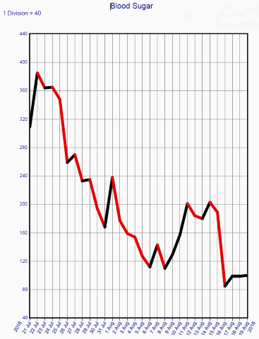 Insulin Resistance Blood Sugar Graph