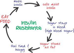 Insulin Resistance