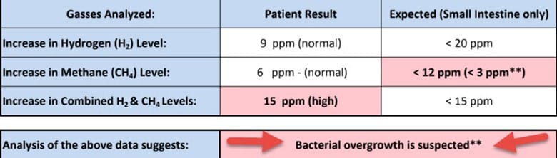 SIBO Lab Results