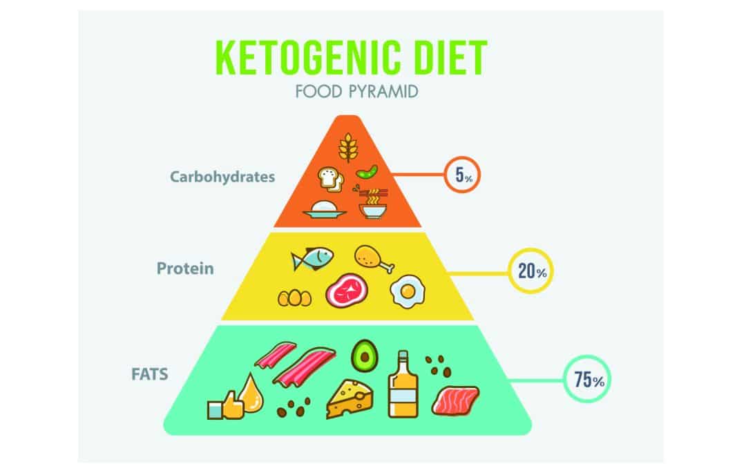 Keto Food Pyramid